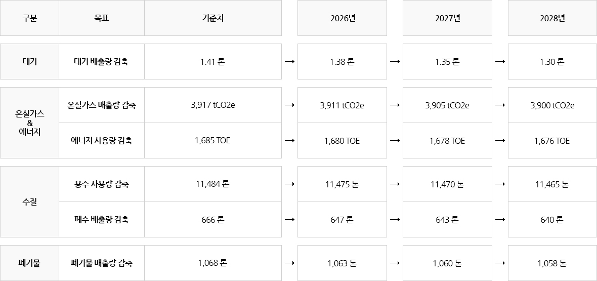 환경부분 중장기적 목표 table