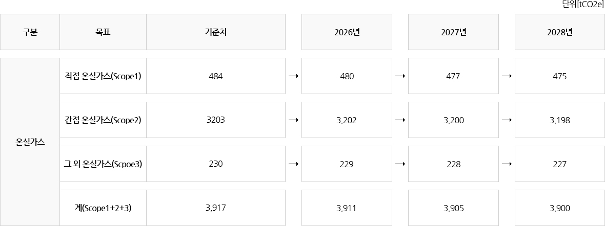 온실가스 세부목표 table