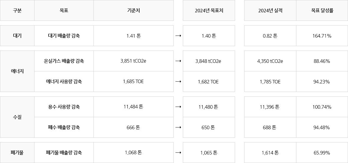 한국내화(주) 안전환경팀 환경부분 2022년 목표 및 실적